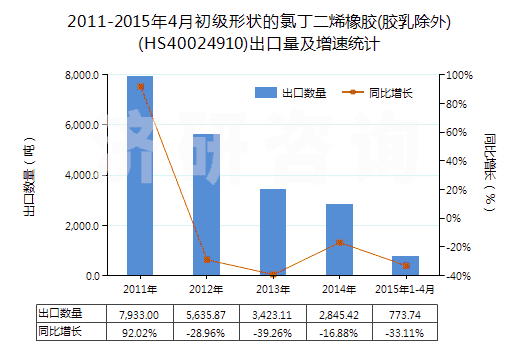 2011-2015年4月初級(jí)形狀的氯丁二烯橡膠(膠乳除外)(HS40024910)出口量及增速統(tǒng)計(jì)